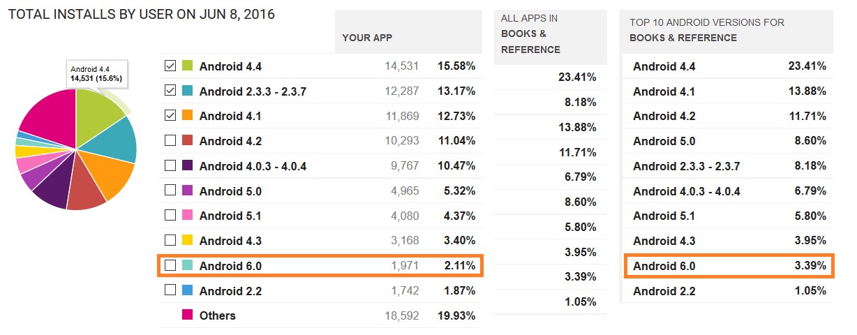 Total-installs-of-android-update-on-jun-2016-statistic-1