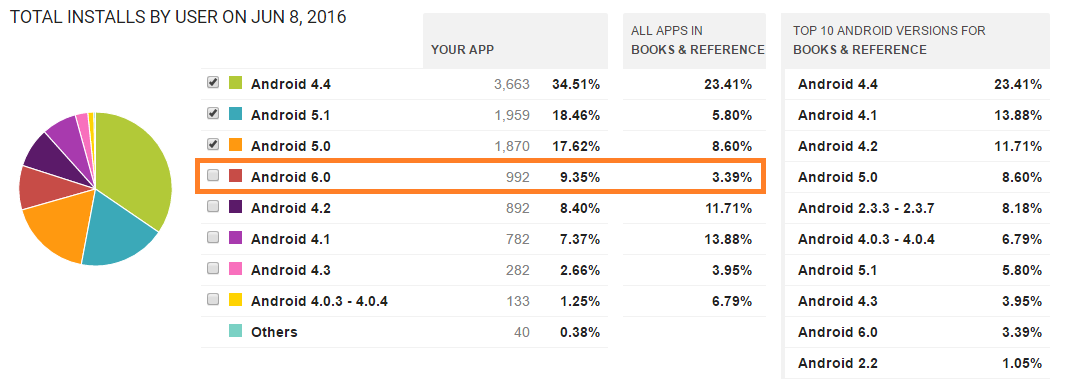 Total-installs-of-android-update-on-jun-2016-statistic-2