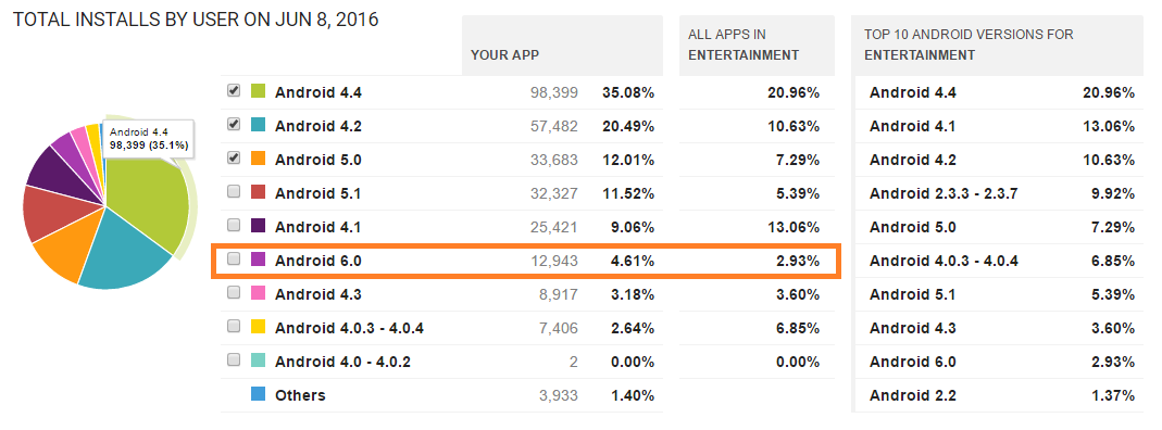 Total-installs-of-android-update-on-jun-2016-statistic-3