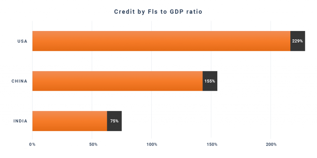 Credit-by-FIs-to-GDP-ratio