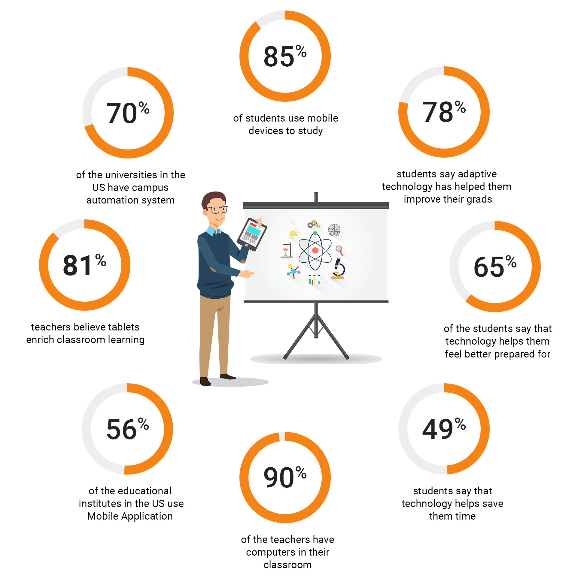 technology in education graph