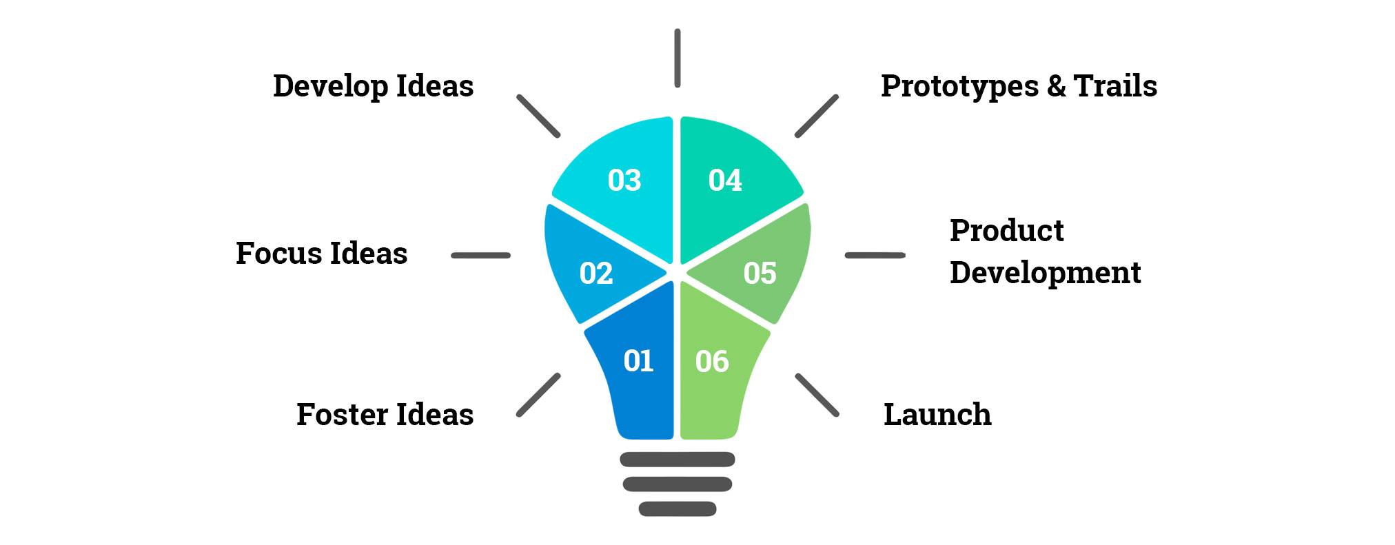 r&d-process