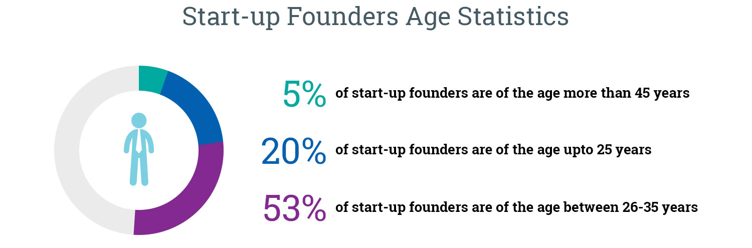 Start-up-founders-age-statistics