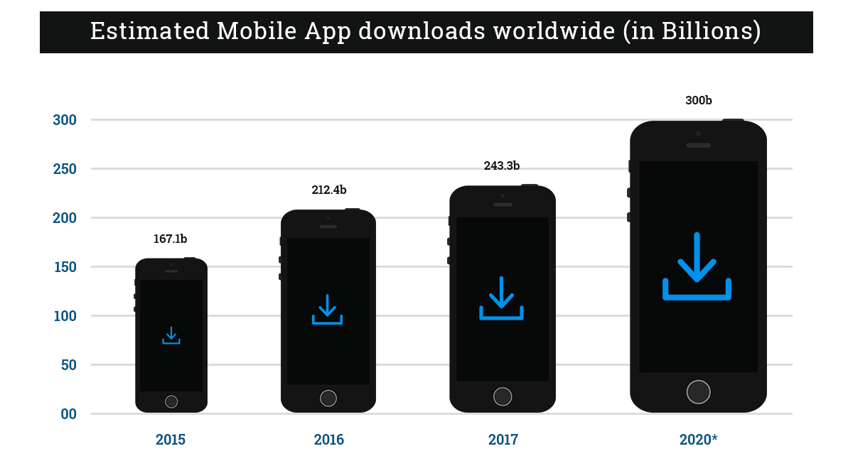 worldwide-mobile-app-downloads