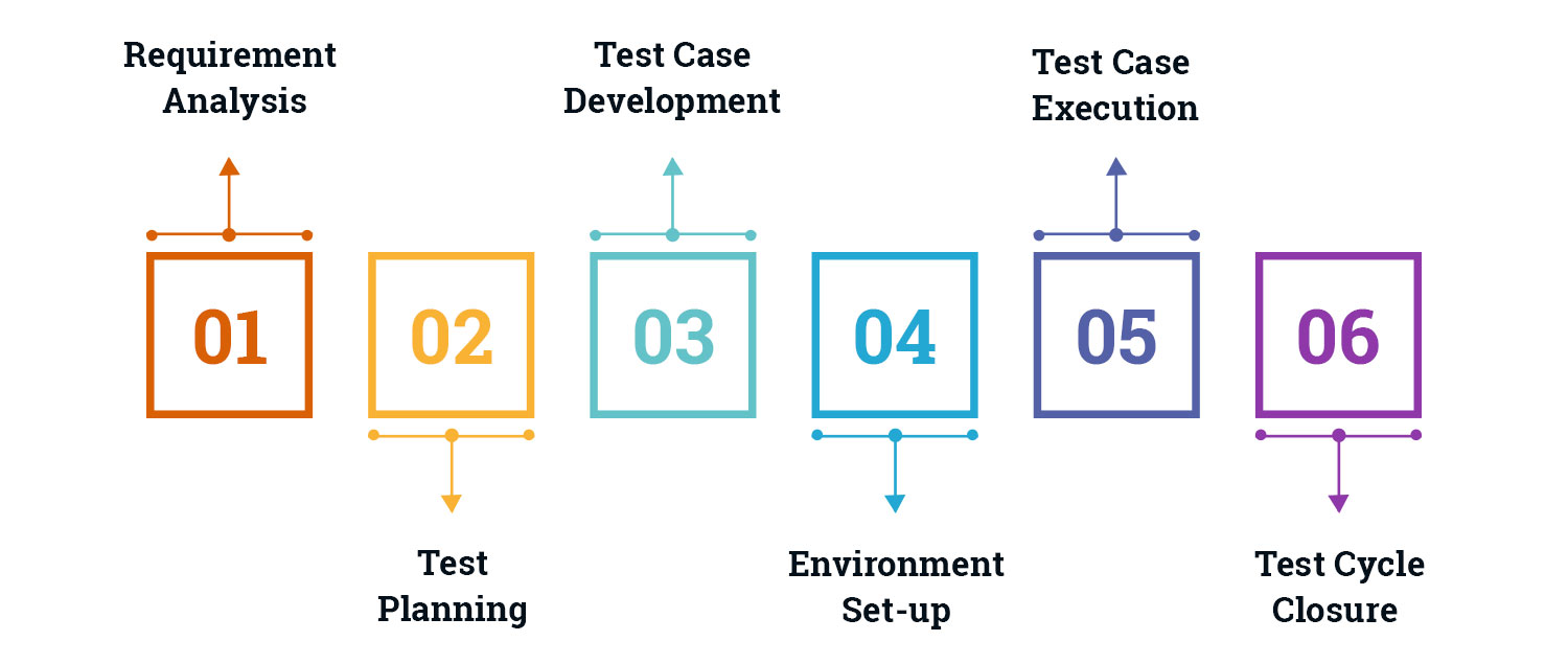 Testing-Process