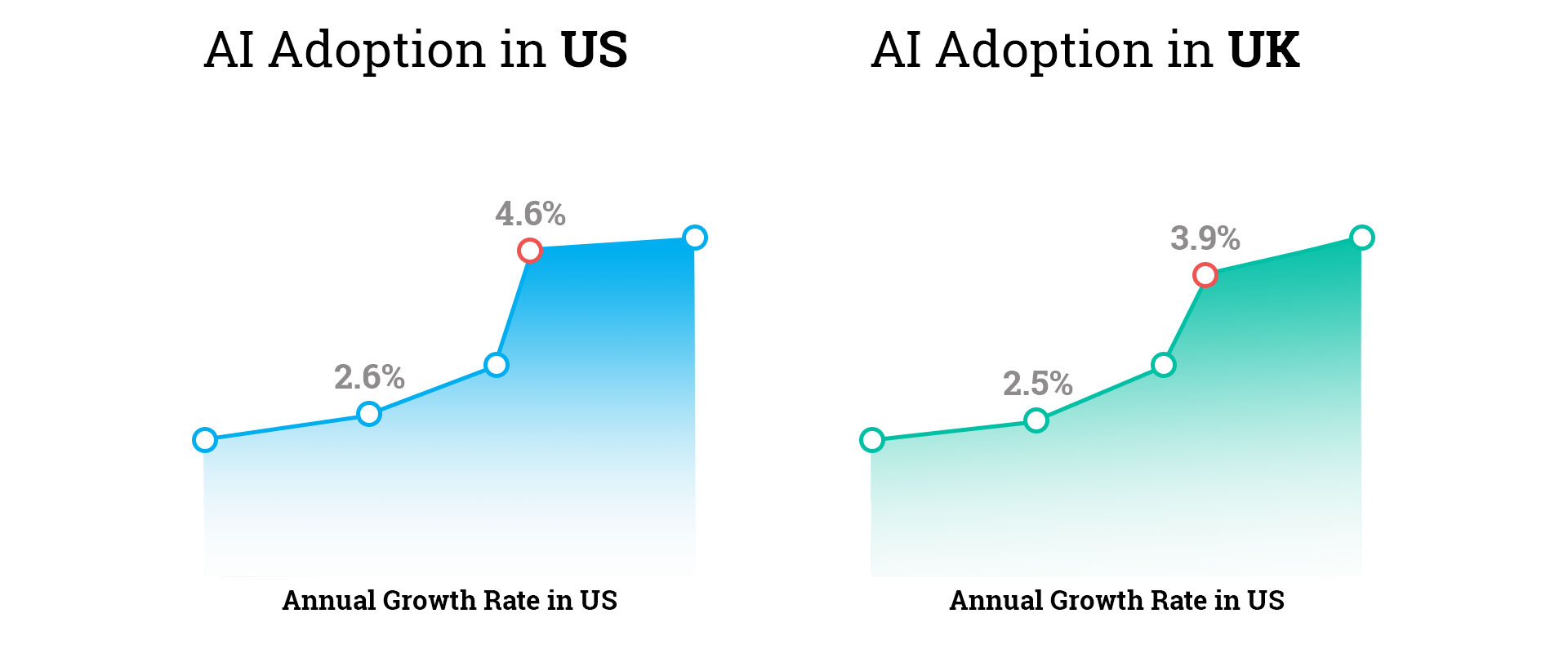 AI-Adoptation-Growth-Rate-in-Countries-US-and-UK