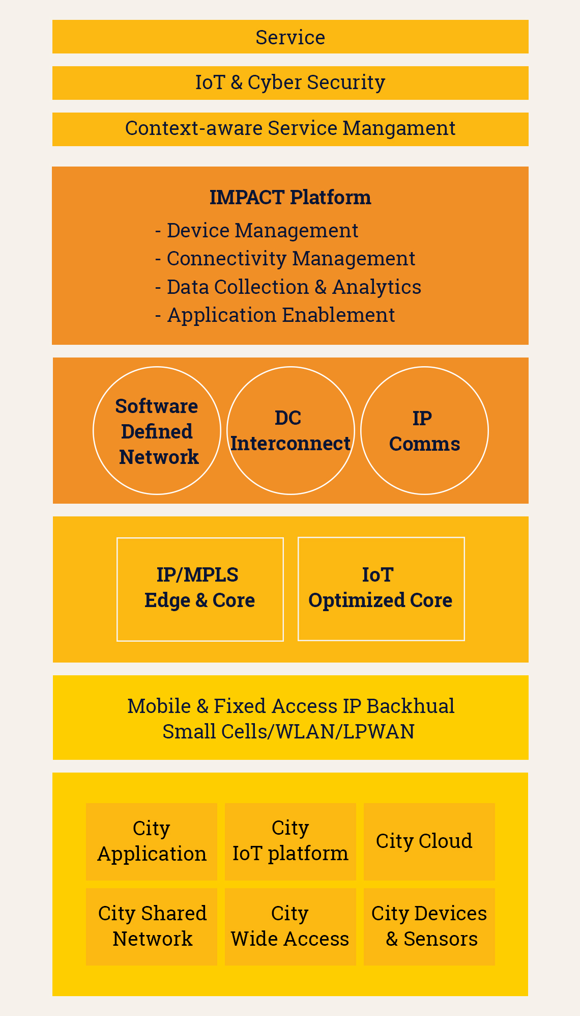 Apogaeis - IoT Layers in Smart City Network