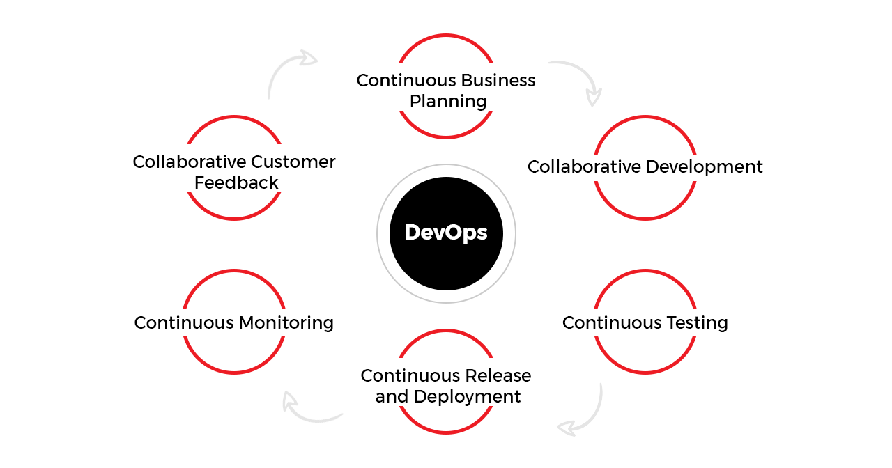 Challenges in DevOps Adoption